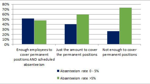 Staffing Levels and Employee Absenteeism