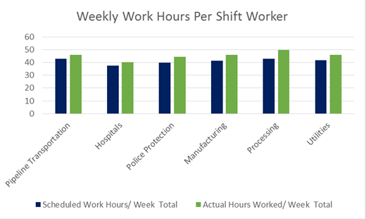 SWP 2014 - Weekly Work Hours Per Shift Worker